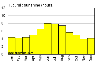 Tucurui, Para Brazil Annual Precipitation Graph